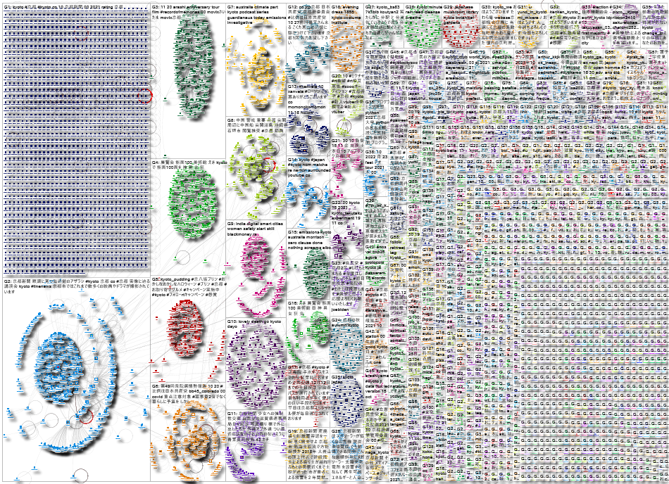 Kyoto Twitter NodeXL SNA Map and Report for Tuesday, 26 October 2021 at 02:13 UTC