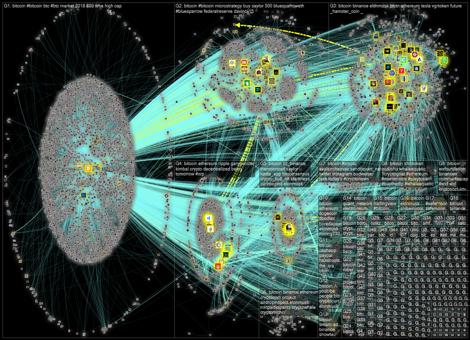 @Bitcoin Twitter NodeXL SNA Map and Report for Wednesday, 01 December 2021 at 11:59 UTC