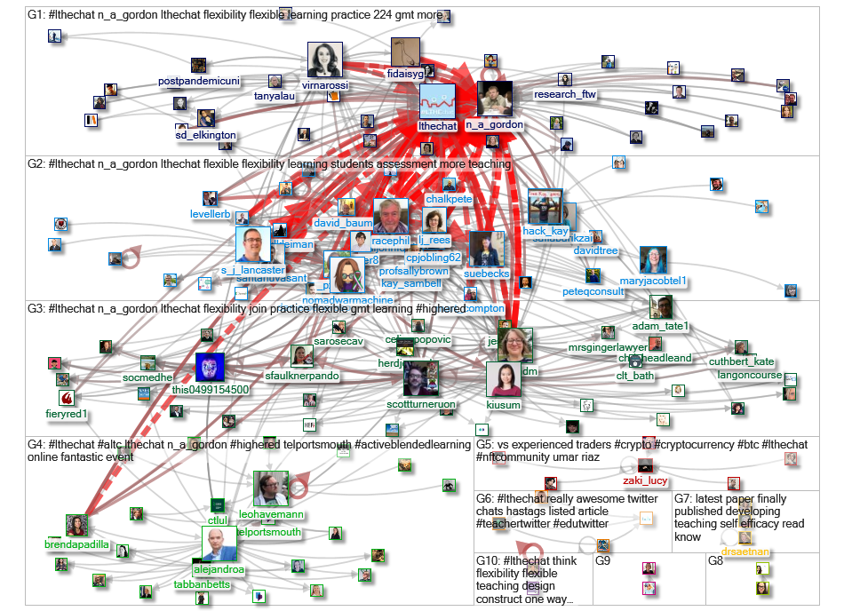 #lthechat Twitter NodeXL SNA Map and Report for Friday, 21 January 2022 at 22:09 UTC